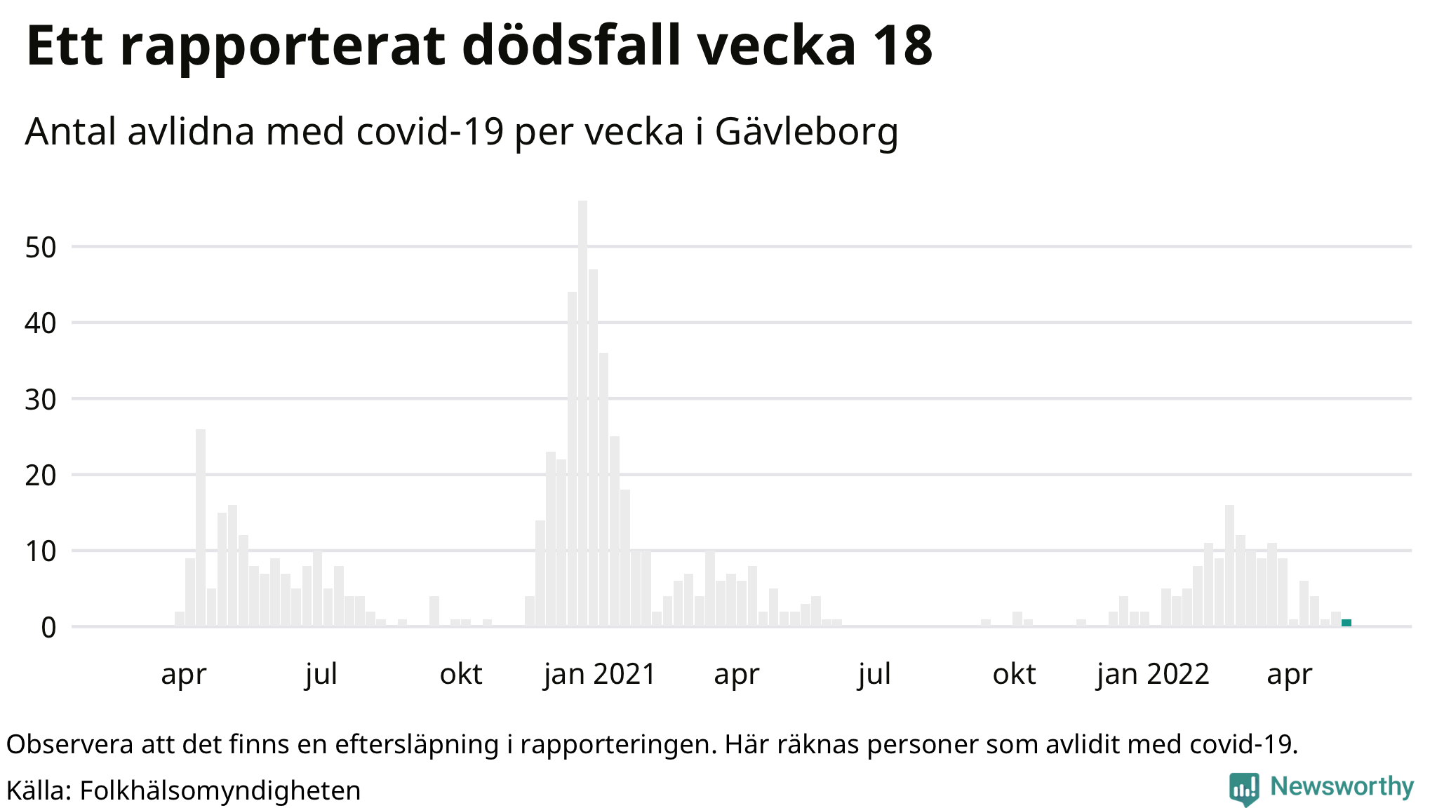 Antal dödsfall med covid-19 per vecka